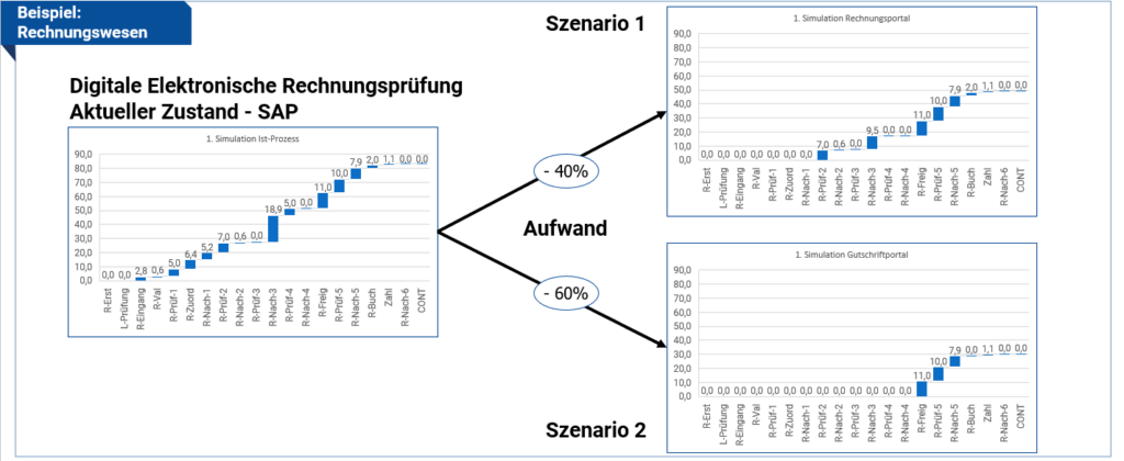 Beispiel aus dem Rechnungswesen design2value